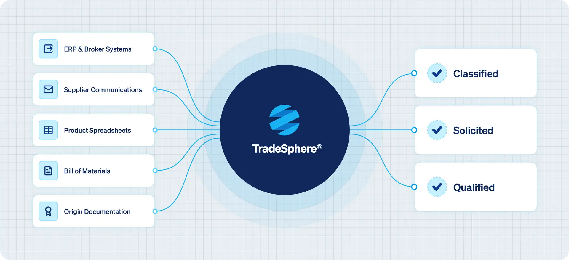 Tradesphere flow diagram